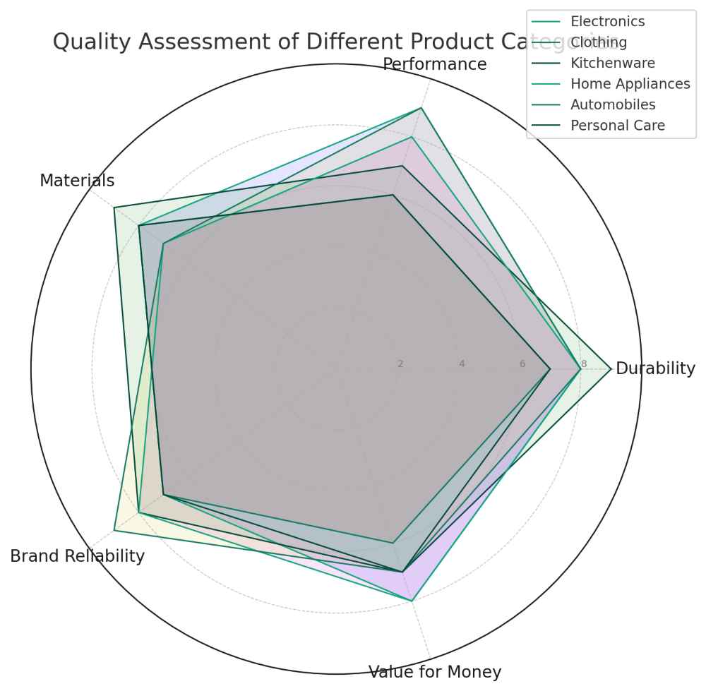 A graph for Good Quality Products