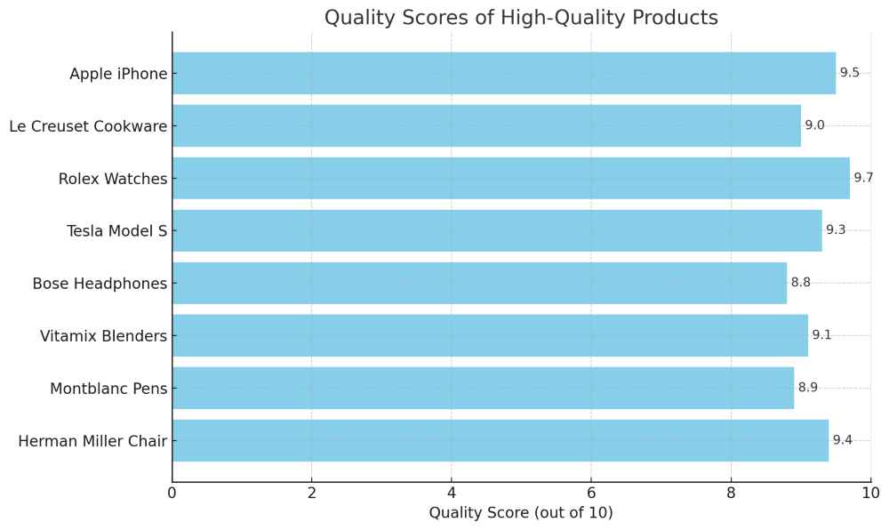 A Graph for High Quality Products