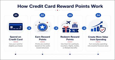 How Do Credit Card Rewards Work: Complete Guide