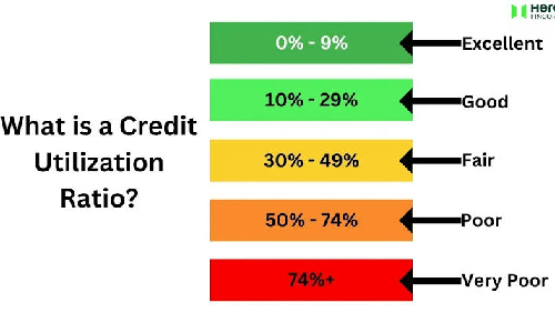 What Is a Good Credit Utilization Ratio Today?